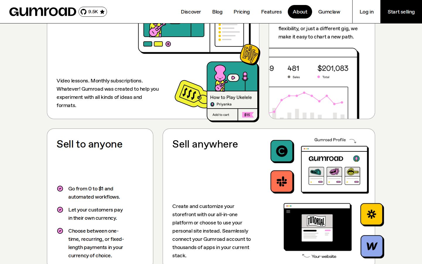 Gumroad feature cards: Sell anything, Make your own road, Sell to anyone, Sell anywhere